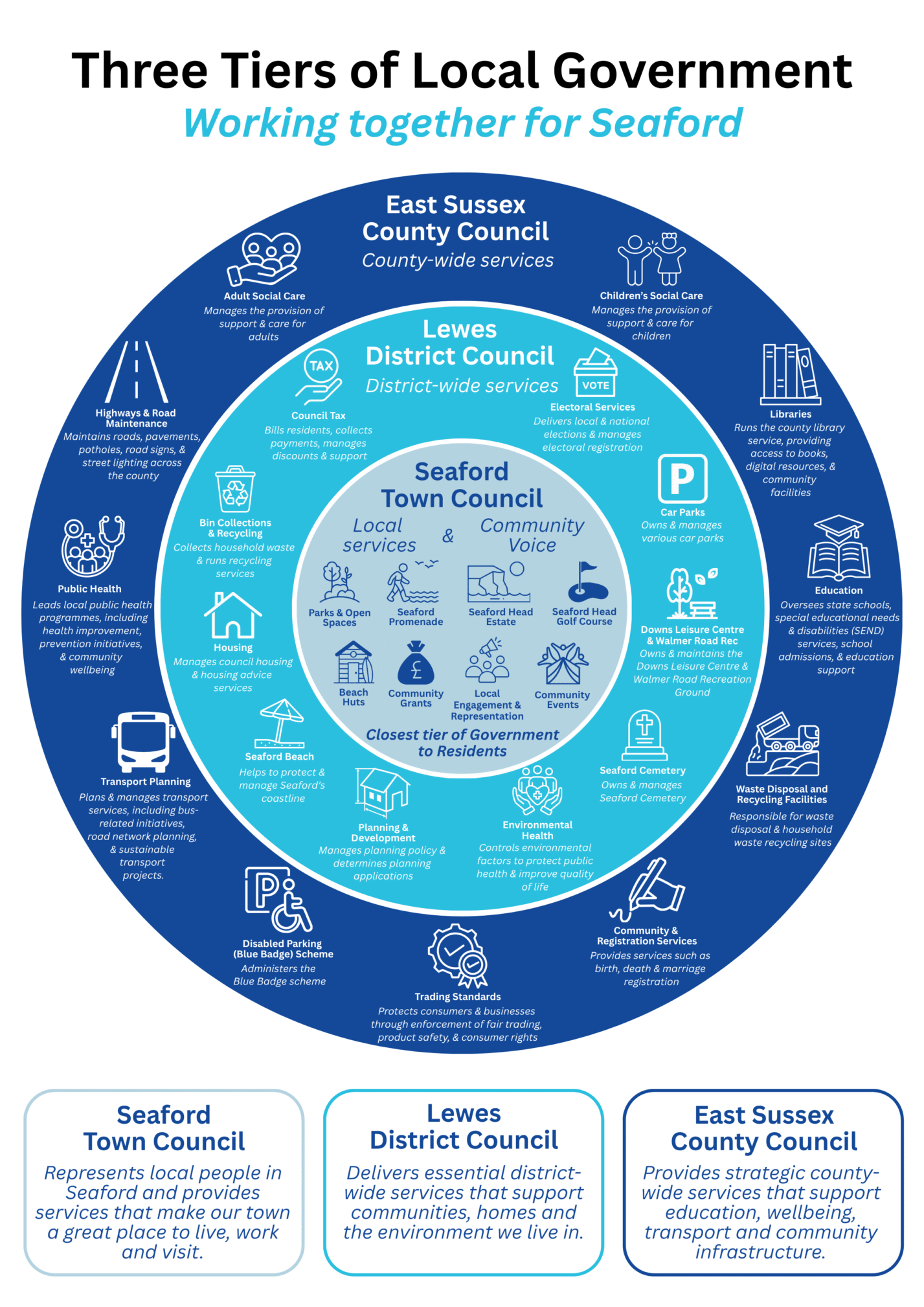 An infographic illustrating how local government responsibilities are shared across three tiers in Seaford. The innermost circle represents Seaford Town Council, described as the closest tier of government to residents and responsible for local services and community voice, including parks and open spaces, Seaford Promenade, Seaford Head Estate, Seaford Head Golf Course, beach huts, community grants, local engagement and representation, community events, and Seaford Cemetery. The middle circle represents Lewes District Council, providing district-wide services such as council tax administration, elections, bin collections and recycling, housing, coastal management at Seaford Beach, planning and development, environmental health, and car parks. The outer circle represents East Sussex County Council, providing county-wide services including adult and children’s social care, highways and road maintenance, public health, transport planning, disabled parking permits, trading standards, community and registration services, waste disposal facilities, education, and libraries. The infographic emphasizes that all three councils work together to support Seaford residents.
